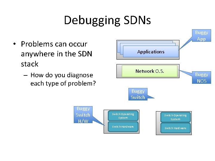 Debugging SDNs • Problems can occur anywhere in the SDN stack – How do