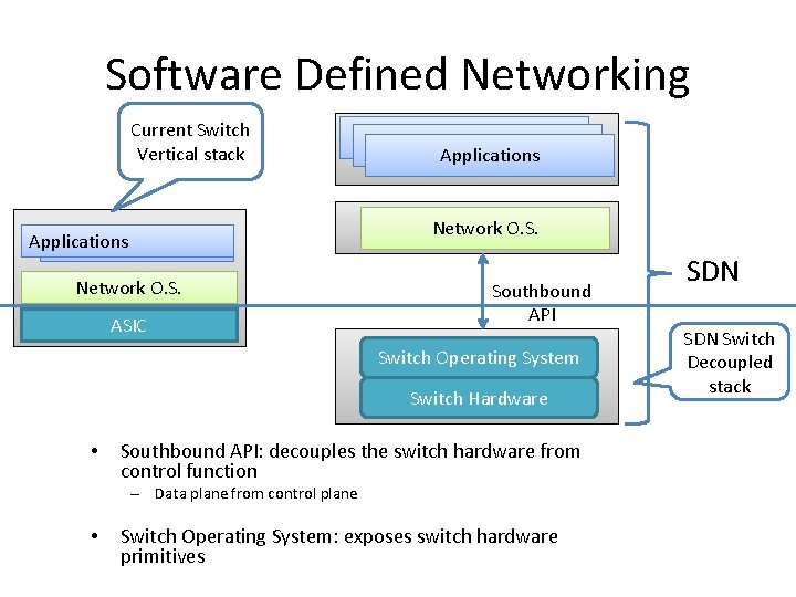 Software Defined Networking Current Switch Vertical stack Applications Network O. S. ASIC Applications Network