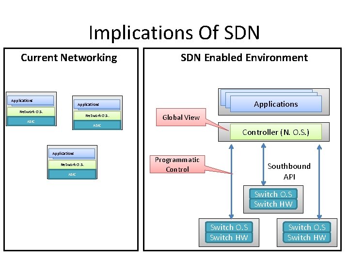 Implications Of SDN Current Networking Applications SDN Enabled Environment Applications Applications Network O. S.