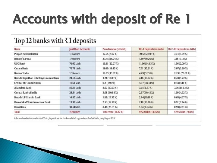 Accounts with deposit of Re 1 