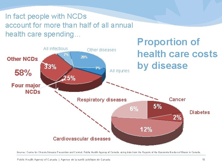 In fact people with NCDs account for more than half of all annual health