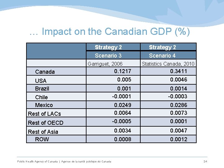 … Impact on the Canadian GDP (%) Strategy 2 Scenario 3 Garriguet, 2006 Strategy