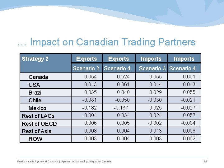 … Impact on Canadian Trading Partners Strategy 2 Canada USA Brazil Chile Mexico Rest