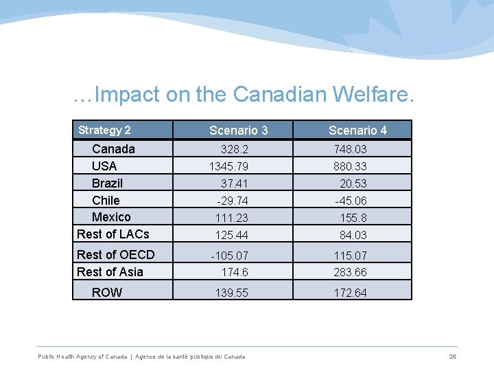 …Impact on the Canadian Welfare. Strategy 2 Canada USA Brazil Chile Mexico Rest of