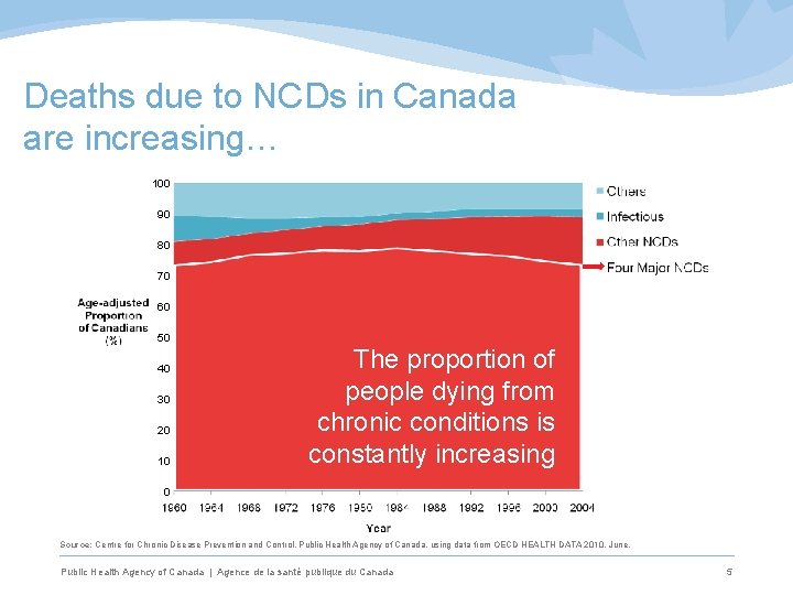 Deaths due to NCDs in Canada are increasing… 100 90 80 70 60 50
