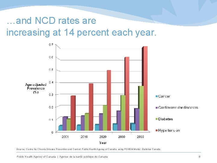 …and NCD rates are increasing at 14 percent each year. Source: Centre for Chronic