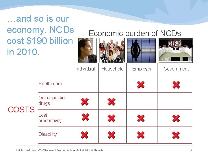 …and so is our economy. NCDs cost $190 billion in 2010. Economic burden of