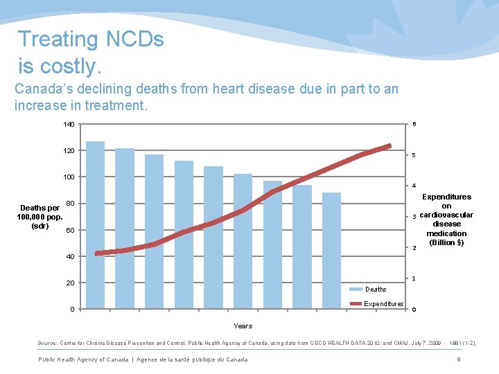 Treating NCDs is costly. Canada’s declining deaths from heart disease due in part to