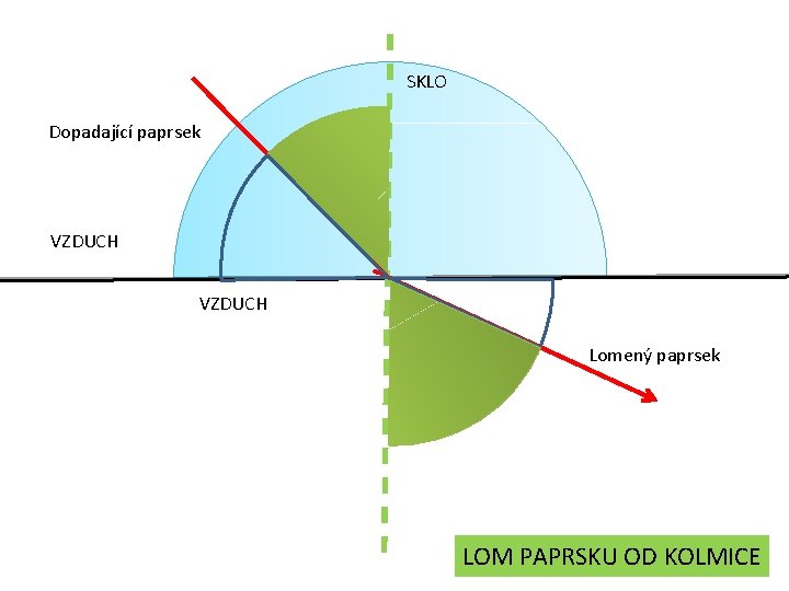 SKLO Dopadající paprsek VZDUCH Lomený paprsek LOM PAPRSKU OD KOLMICE SKLO Dopadající paprsek VZDUCH Lomený paprsek LOM PAPRSKU OD KOLMICE