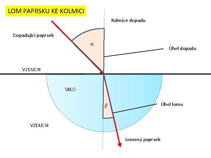 LOM PAPRSKU KE KOLMICI Kolmice dopadu Dopadající paprsek Úhel dopadu VZDUCH SKLO Úhel lomu LOM PAPRSKU KE KOLMICI Kolmice dopadu Dopadající paprsek Úhel dopadu VZDUCH SKLO Úhel lomu