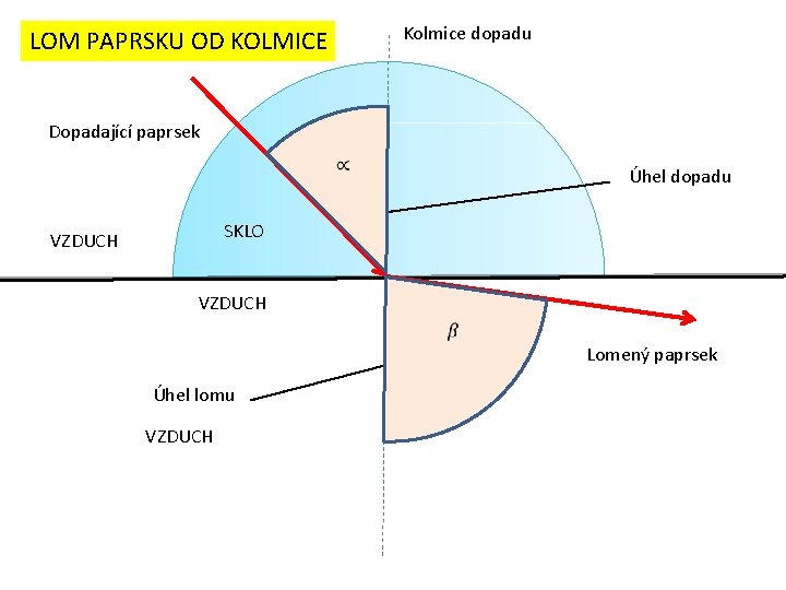 LOM PAPRSKU OD KOLMICE Kolmice dopadu Dopadající paprsek Úhel dopadu SKLO VZDUCH Úhel lomu LOM PAPRSKU OD KOLMICE Kolmice dopadu Dopadající paprsek Úhel dopadu SKLO VZDUCH Úhel lomu