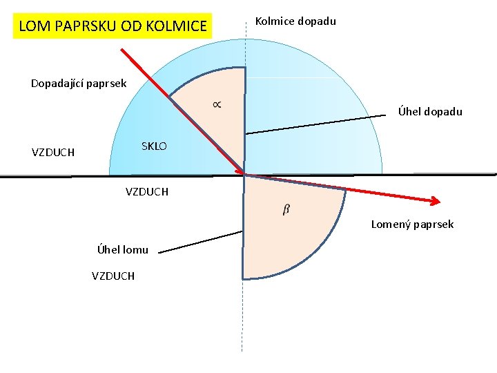 LOM PAPRSKU OD KOLMICE Kolmice dopadu Dopadající paprsek Úhel dopadu SKLO VZDUCH Úhel lomu