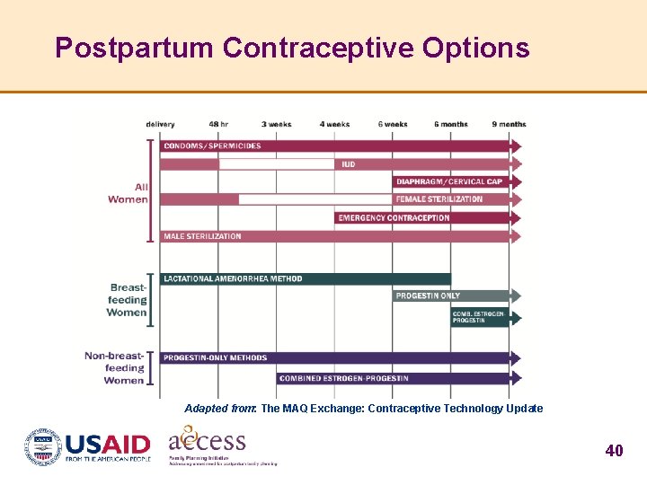 Postpartum Contraceptive Options Adapted from: The MAQ Exchange: Contraceptive Technology Update 40 