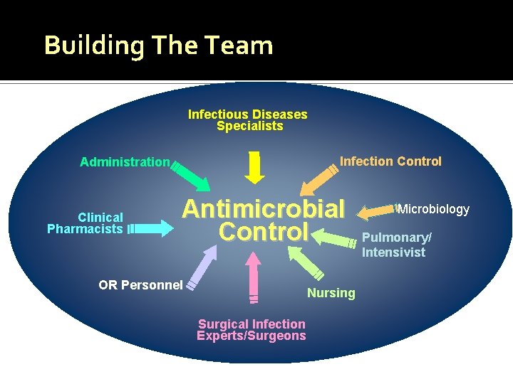 Building The Team Infectious Diseases Specialists Infection Control Administration Clinical Pharmacists Antimicrobial Control OR