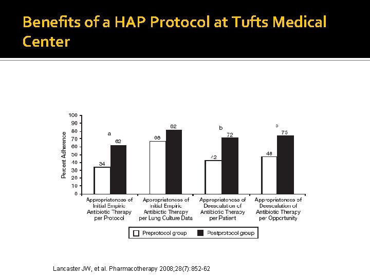 Benefits of a HAP Protocol at Tufts Medical Center Lancaster JW, et al. Pharmacotherapy