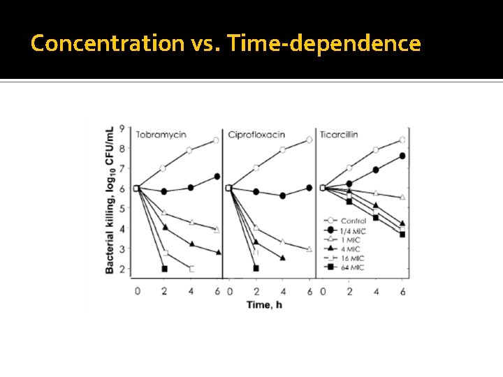 Concentration vs. Time-dependence 