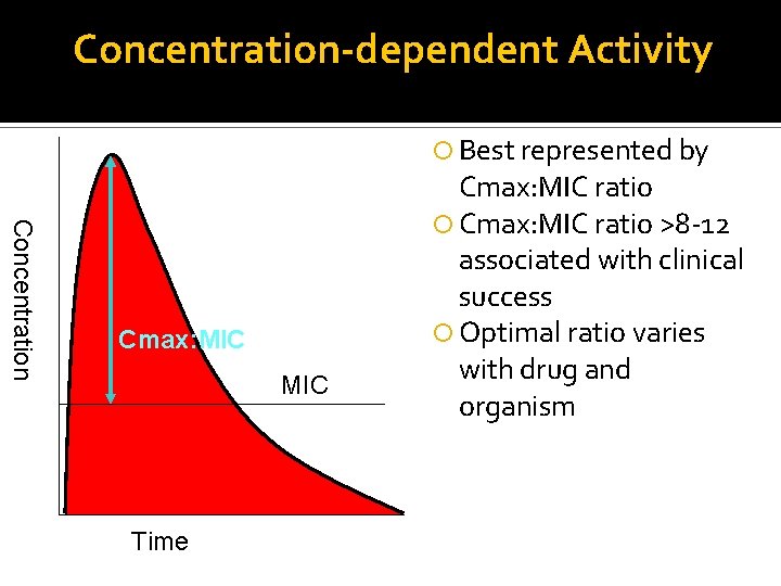 Concentration-dependent Activity Best represented by Concentration Cmax: MIC Time Cmax: MIC ratio >8 -12