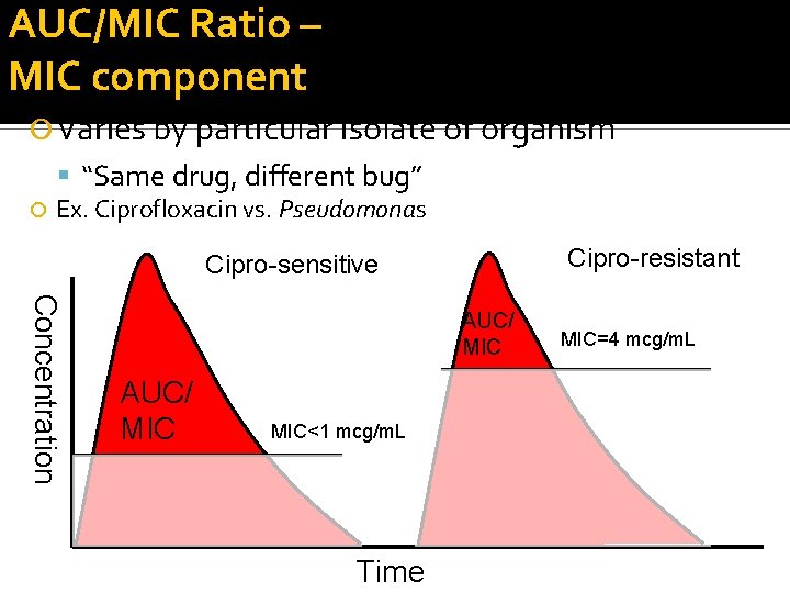 AUC/MIC Ratio – MIC component Varies by particular isolate of organism “Same drug, different