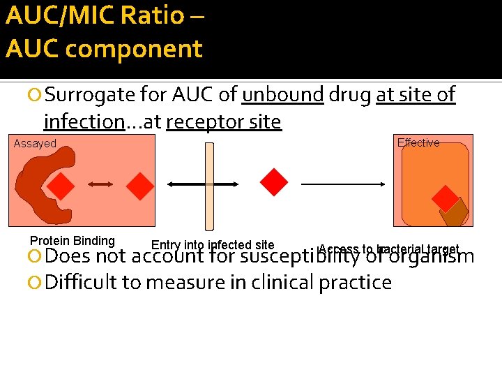 AUC/MIC Ratio – AUC component Surrogate for AUC of unbound drug at site of