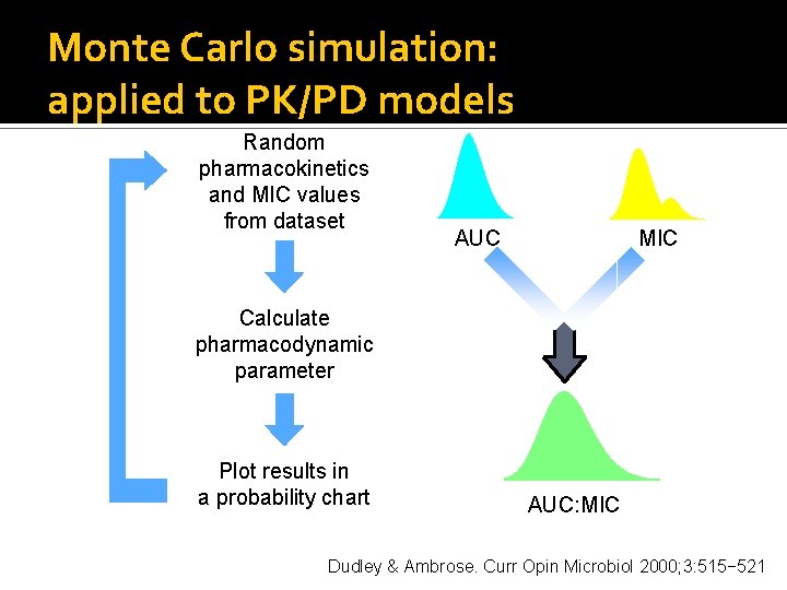 Monte Carlo simulation: applied to PK/PD models Random pharmacokinetics and MIC values from dataset