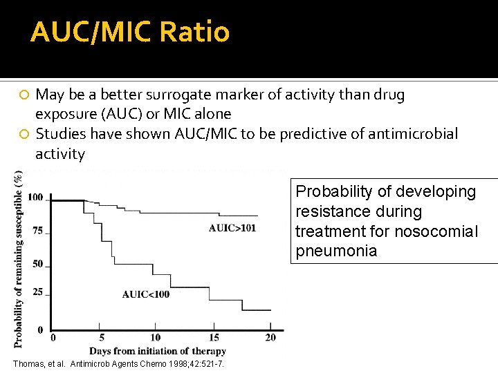 AUC/MIC Ratio May be a better surrogate marker of activity than drug exposure (AUC)