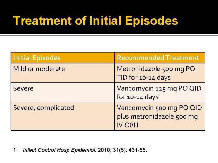 Treatment of Initial Episodes Mild or moderate Severe, complicated Recommended Treatment Metronidazole 500 mg