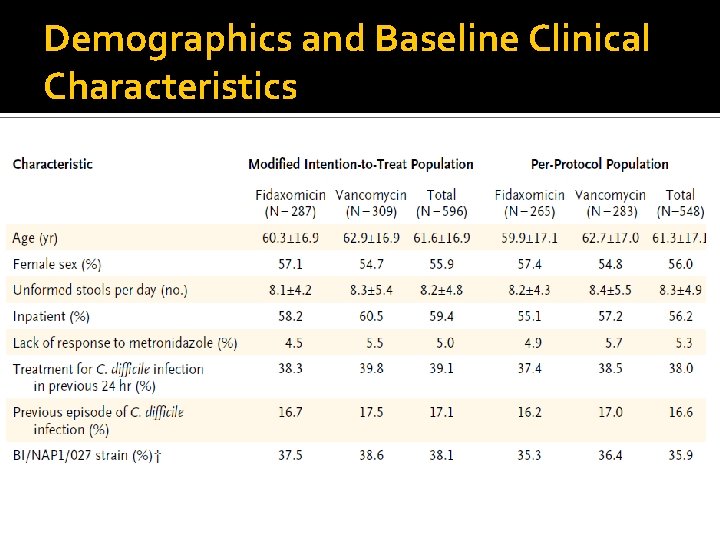 Demographics and Baseline Clinical Characteristics 