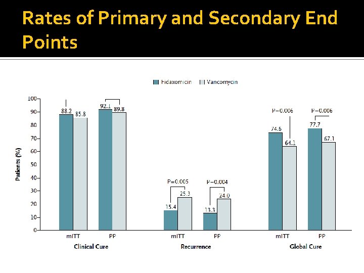 Rates of Primary and Secondary End Points 