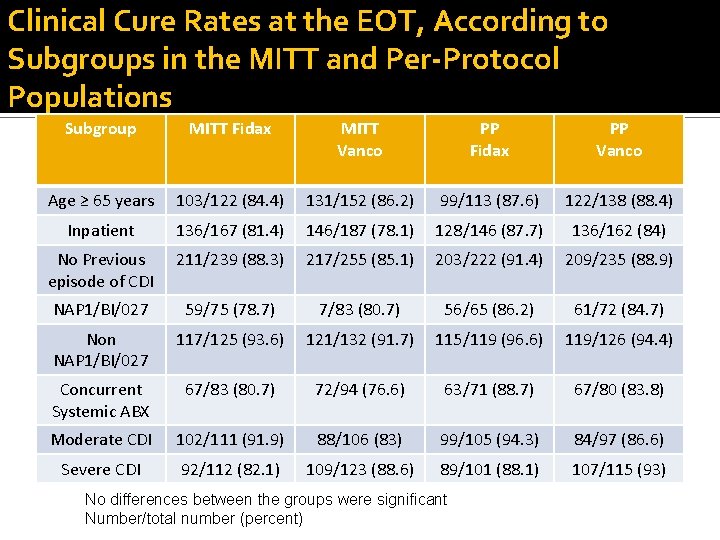 Clinical Cure Rates at the EOT, According to Subgroups in the MITT and Per-Protocol