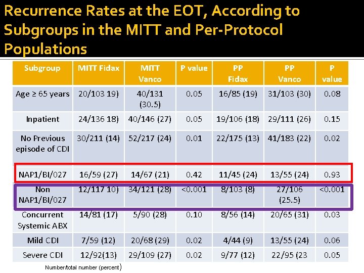 Recurrence Rates at the EOT, According to Subgroups in the MITT and Per-Protocol Populations