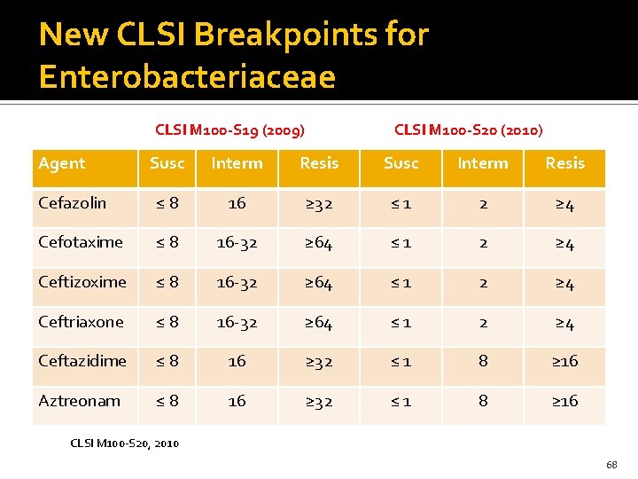 New CLSI Breakpoints for Enterobacteriaceae CLSI M 100 -S 19 (2009) Agent CLSI M