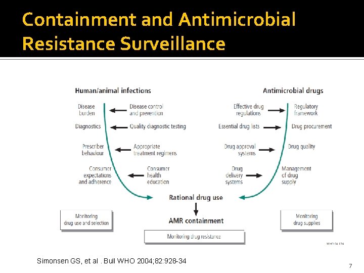 Containment and Antimicrobial Resistance Surveillance Simonsen GS, et al. Bull WHO 2004; 82: 928