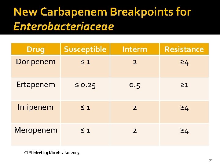 New Carbapenem Breakpoints for Enterobacteriaceae Drug Susceptible Doripenem ≤ 1 Interm 2 Resistance ≥