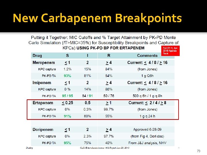 New Carbapenem Breakpoints 73 