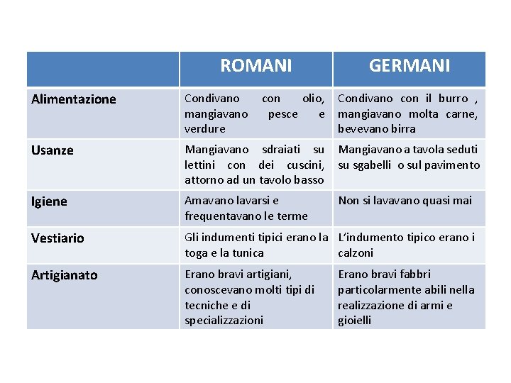 ROMANI GERMANI Alimentazione Condivano mangiavano verdure con olio, pesce e Condivano con il burro