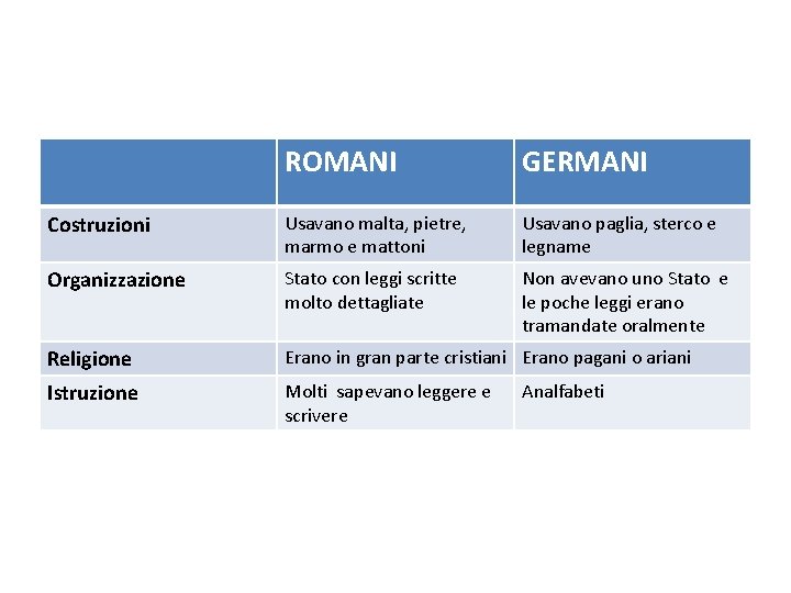 ROMANI GERMANI Costruzioni Usavano malta, pietre, marmo e mattoni Usavano paglia, sterco e legname