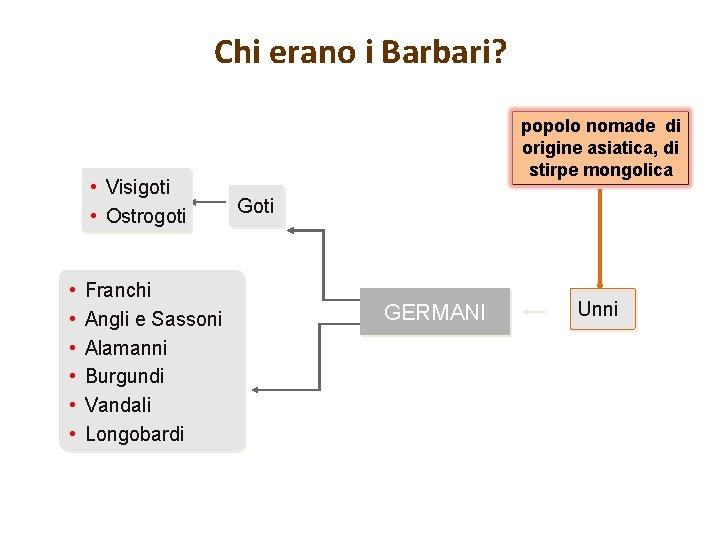 Chi erano i Barbari? • Visigoti • Ostrogoti • • • Franchi Angli e