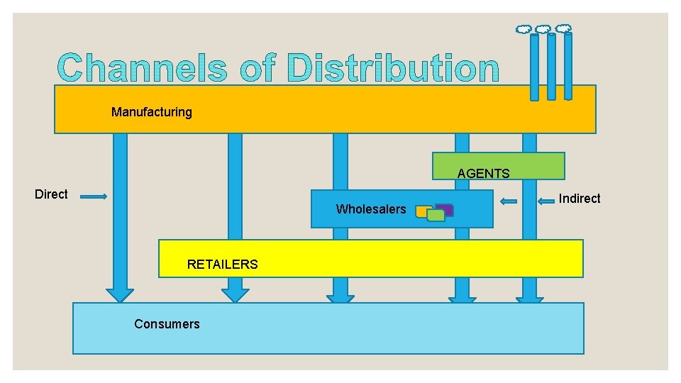 ◦ Manufacturers/Producers Manufacturing AGENTS Direct Wholesalers RETAILERS Consumers Indirect 