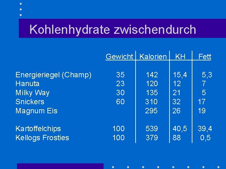Kohlenhydrate zwischendurch Gewicht Kalorien Energieriegel (Champ) Hanuta Milky Way Snickers Magnum Eis Kartoffelchips Kellogs