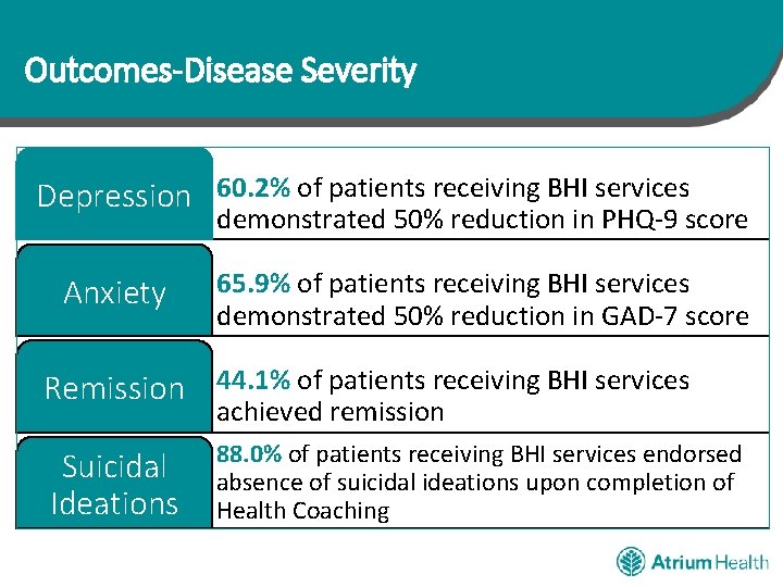 Outcomes-Disease Severity Depression 60. 2% of patients receiving BHI services demonstrated 50% reduction in