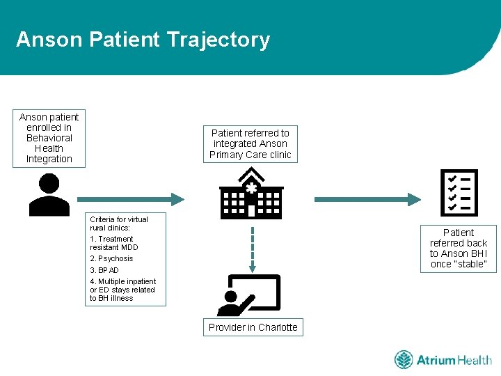 Anson Patient Trajectory Anson patient enrolled in Behavioral Health Integration Patient referred to integrated
