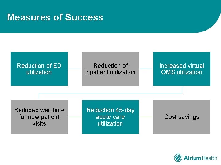 Measures of Success Reduction of ED utilization Reduction of inpatient utilization Increased virtual OMS