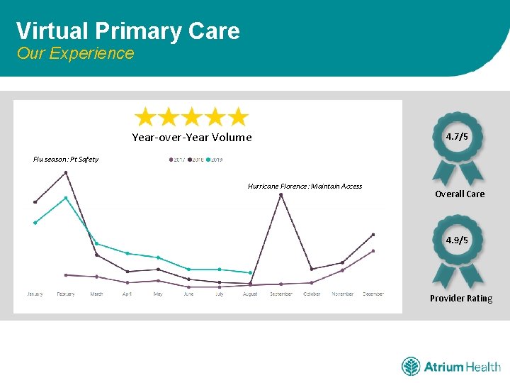 Virtual Primary Care Our Experience Year-over-Year Volume 4. 7/5 Flu season: Pt Safety Hurricane