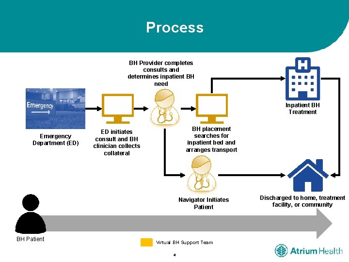 Process BH Provider completes consults and determines inpatient BH need Inpatient BH Treatment Emergency