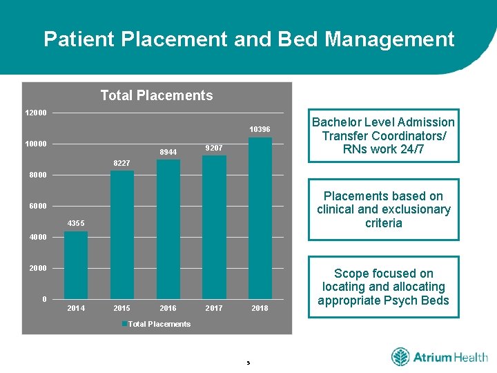 Patient Placement and Bed Management Total Placements 12000 10396 10000 8944 9207 Bachelor Level