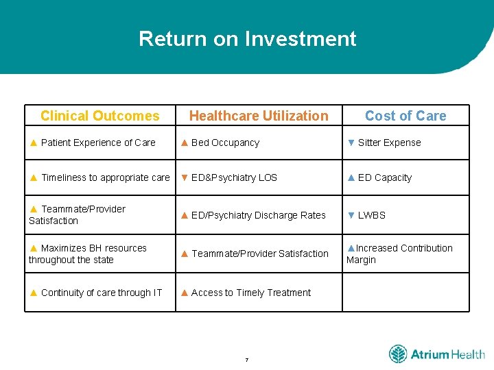 Return on Investment Clinical Outcomes ▲ Patient Experience of Care Healthcare Utilization ▲ Bed