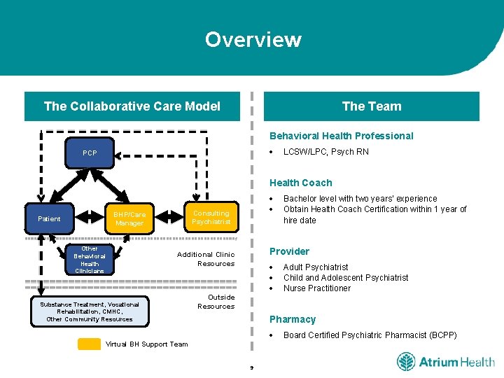 Overview The Collaborative Care Model The Team Behavioral Health Professional PCP LCSW/LPC, Psych RN