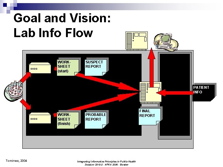 Goal and Vision: Lab Info Flow WORKSHEET (start) SUSPECT REPORT PATIENT INFO Specimen IDPH