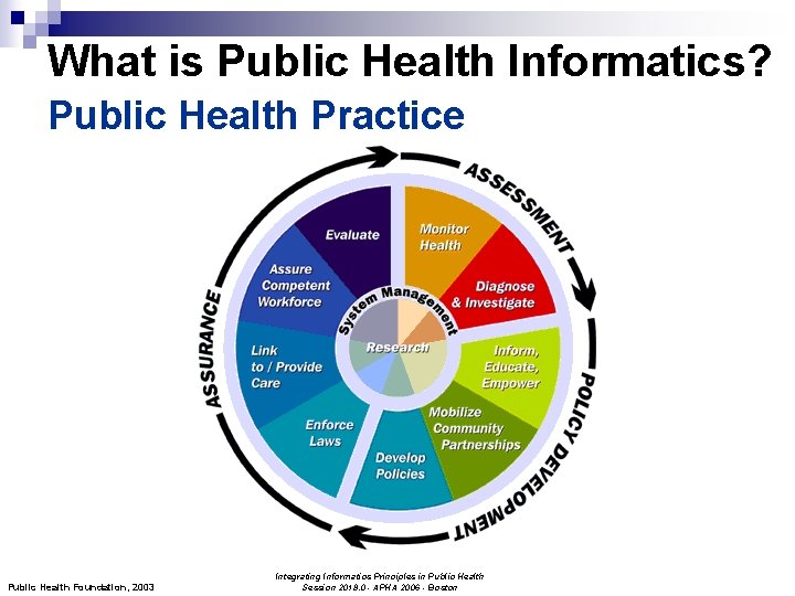 What is Public Health Informatics? Public Health Practice Public Health Foundation, 2003 Integrating Informatics
