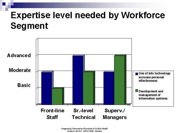 Expertise level needed by Workforce Segment Advanced Moderate Use of info technology increase personal